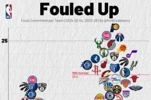 尺度变了？本赛季各队场均罚球22.4次 上赛季仅为19.1次